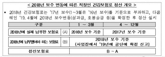 4월 월급이 줄었다? 지난해 월급 오른 876만명 건보료 추가 납부 