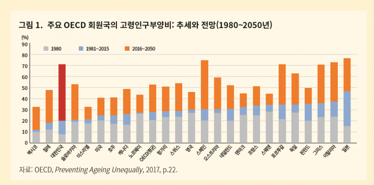 30년 후 암담해지는 韓경제…"정년제 폐지·고령자도 일해야"(종합)