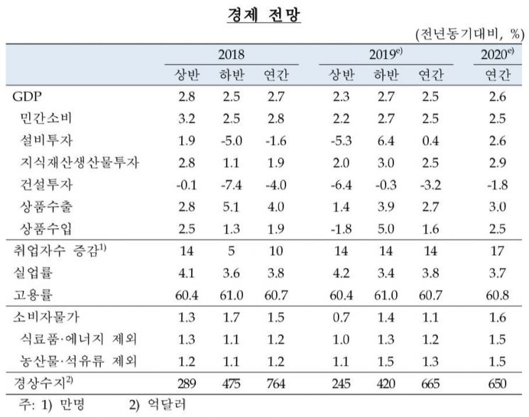 반도체 '휘청'…한은 성장률 2.5%로 하향전망