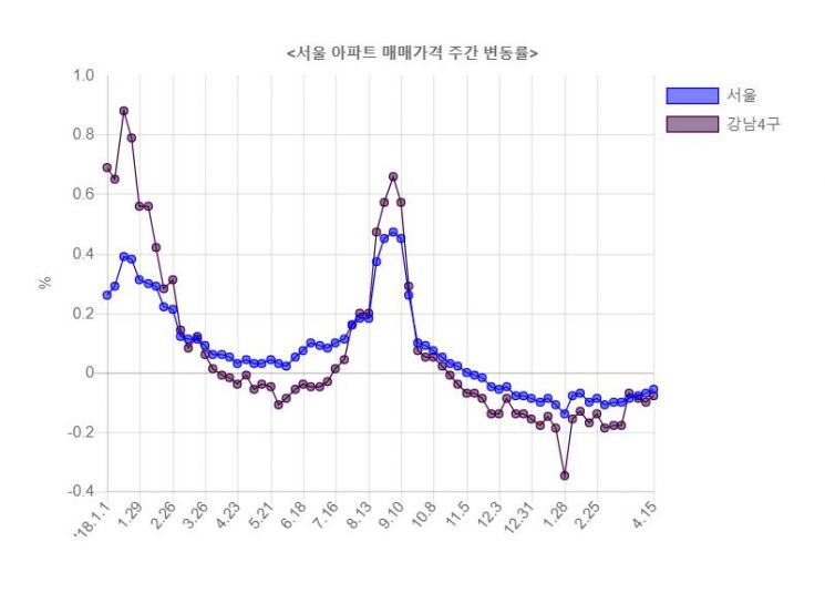 서울 집값 23주 연속 떨어졌지만…낙폭은 둔화(종합)