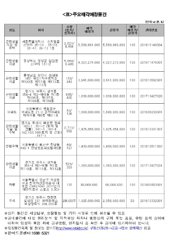 캠코, 1386억원 규모 물건 공매