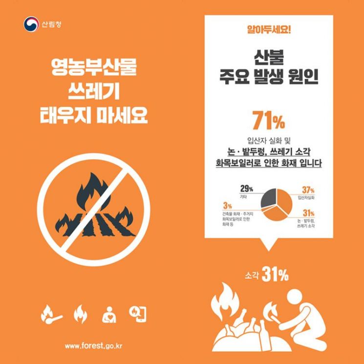 불법소각 기동단속 연장…산림청, 30일까지 전 직원 동원