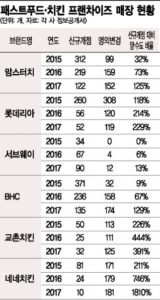 '불황ㆍ과열경쟁' 외식 프랜차이즈, 신규 출점 대신 기존 가게 양도·양수 택해(종합)