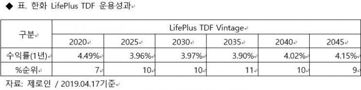 한화운용 라이프플러스 TDF 설정 1년…수익률 4%대 기록