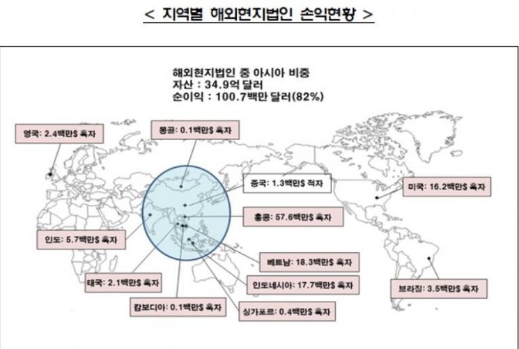작년 韓 증권사 해외법인 자산 55.3조원… 자산 51%·순익 156%↑