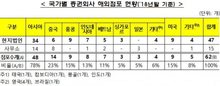 작년 韓 증권사 해외법인 자산 55.3조원… 자산 51%·순익 156%↑
