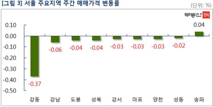 이번주 서울 재건축 0.05%↑…"추격 매수는 잠잠"