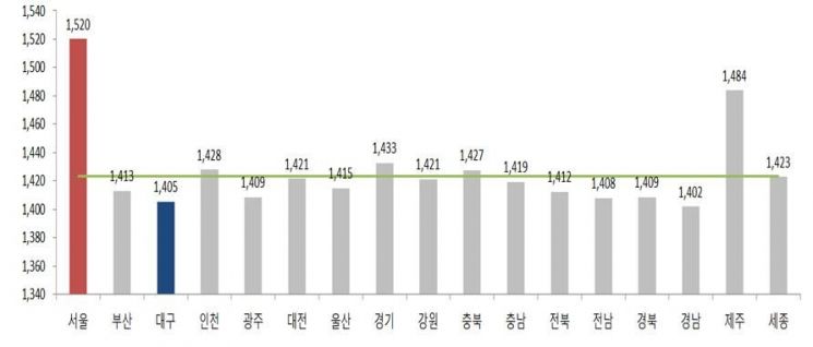 휘발유 9주 연속 올라…서울, 리터당 1520.1원