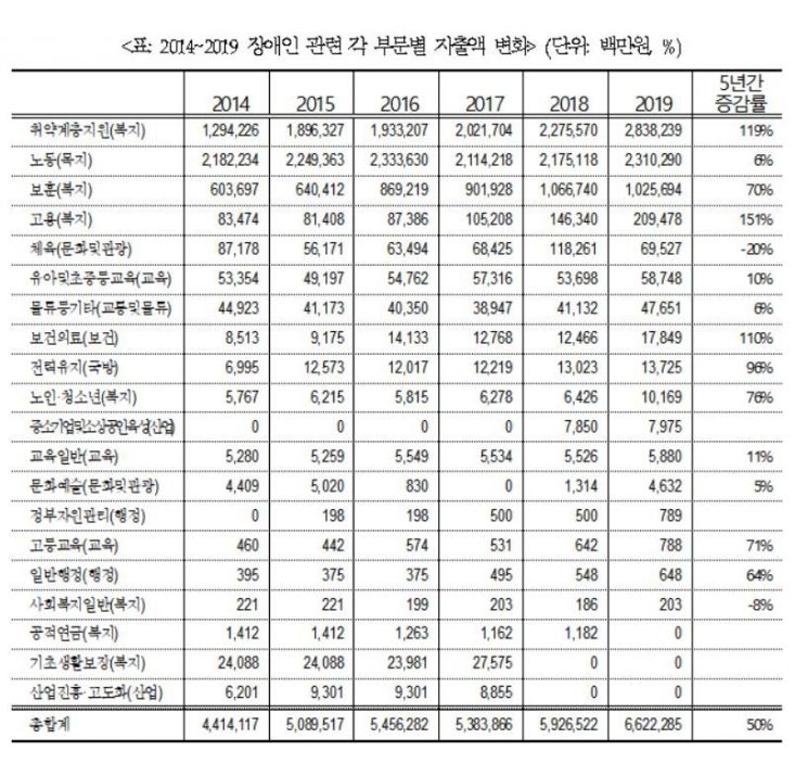 470조 예산 중 장애인예산은 6.6조원…"갈길 먼 장애인 복지"