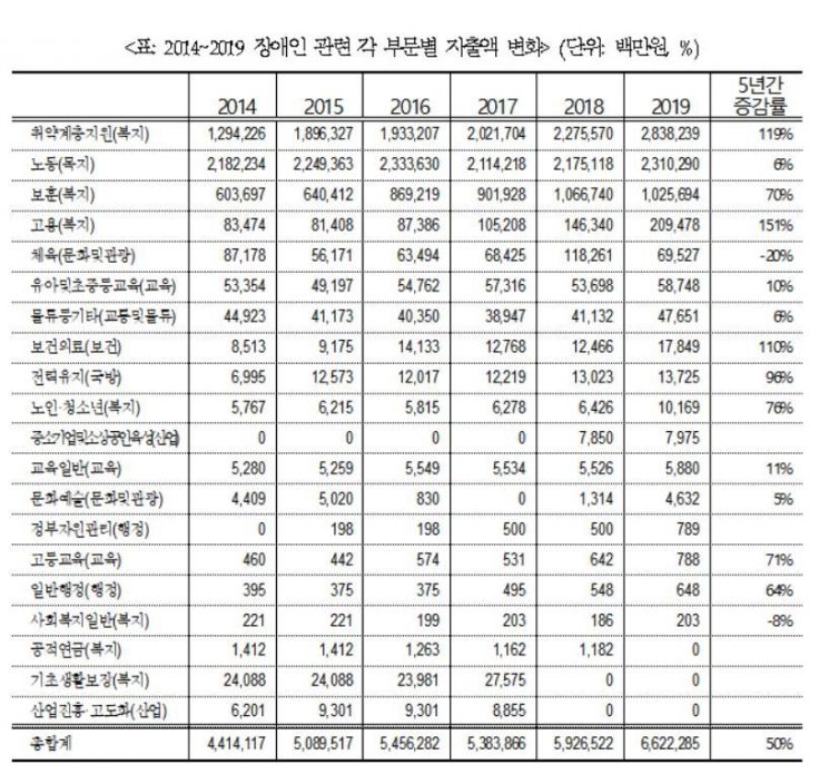 470조 예산 중 장애인예산은 6.6조원…"갈길 먼 장애인 복지"