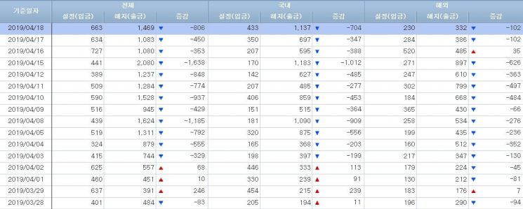 [일일펀드동향]韓주식형펀드 12일 0.6조 순유출