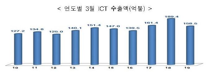 ICT 수출 5개월째 감소…3월 158억 달러·16.3%↓