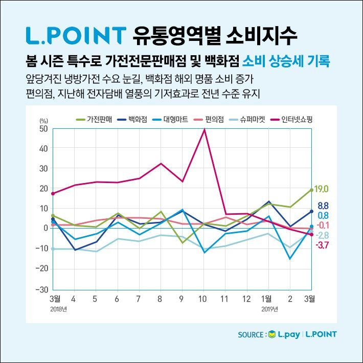 미세먼지 덕 소비지수 6개월 연속 상승…2030 명품 소비도 늘었다
