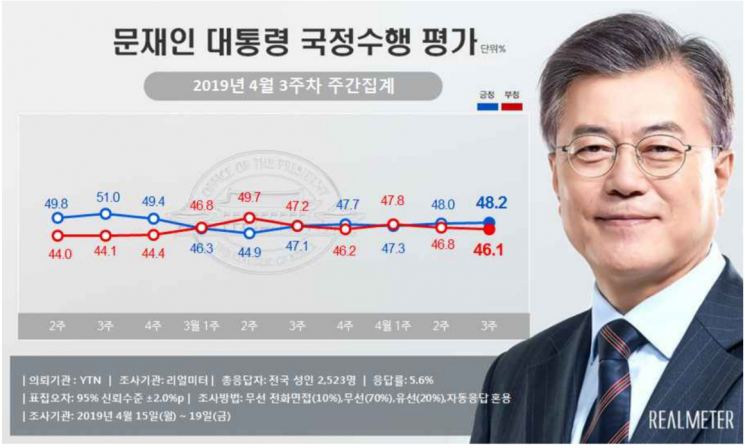 [리얼미터] 문 대통령 국정 지지율 48.2%…2주 연속 상승