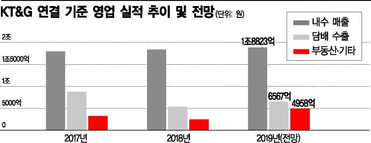 수출담배 회복 더디지만…KT&G "부동산ㆍ내수 매출로 실적 쑥쑥"