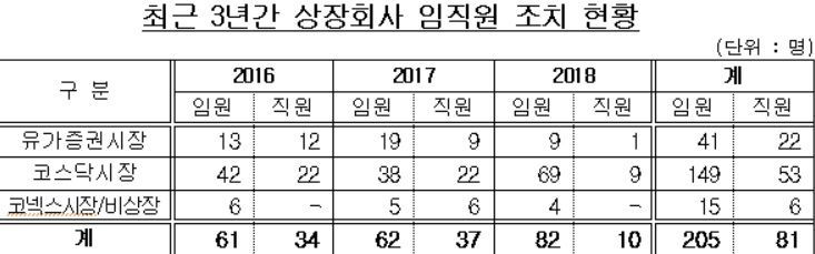 자료=금융감독원
