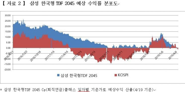 삼성 한국형TDF 3년만 수탁액 5500억원 돌파