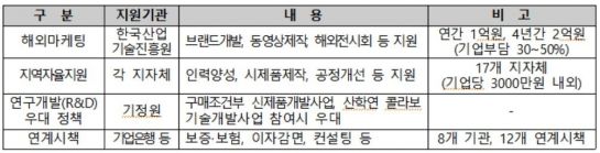 <글로벌 강소기업 육성사업 지원내용>