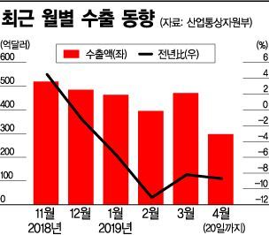 "4월 수출도 줄었다"…반도체 부진에 '5개월 연속 미끄럼틀' 타나(종합)   