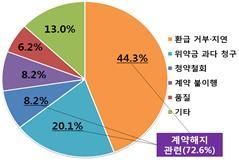 <피해유형별 현황>