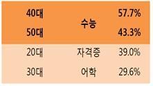 <연령별 수강과목 현황>