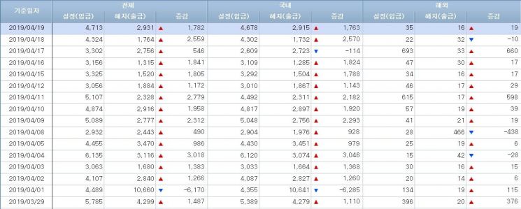 [일일펀드동향]韓주식형펀드 13일 0.6조 순유출