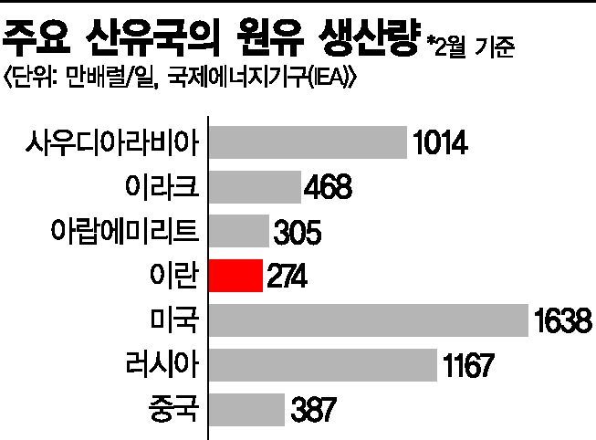 [이란發유가급등]호르무즈 해협 봉쇄 땐 200달러 갈수도 