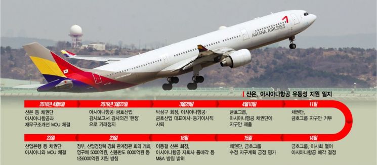 "신용등급 '하향검토' 유지"…아시아나항공 운명은?