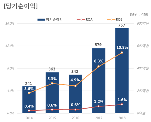 아주캐피탈, 2년만에 신용등급 A+로 상향