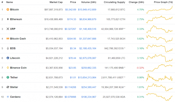 [비트코인 지금]640만원·5500달러…하루 282억원 거래