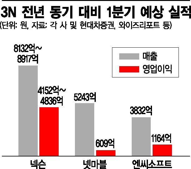 '3N'社 1Q 부진 털어낼까…트라하 필두로 신작 러시