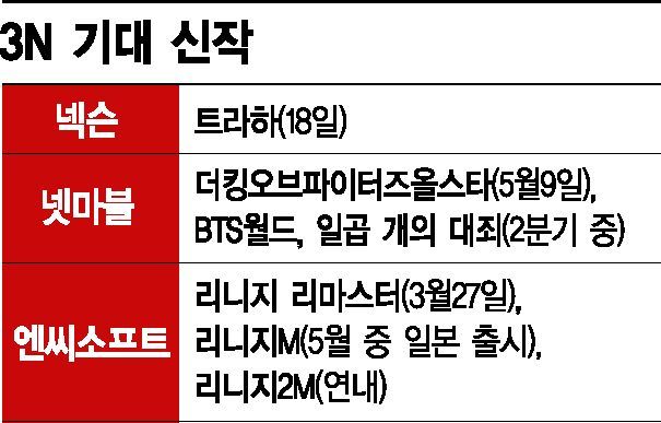 '3N'社 1Q 부진 털어낼까…트라하 필두로 신작 러시