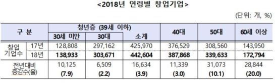 중기부 "작년 창업기업 134만개, 2년 연속 증가"…신창업통계 개발