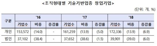 중기부 "작년 창업기업 134만개, 2년 연속 증가"…신창업통계 개발