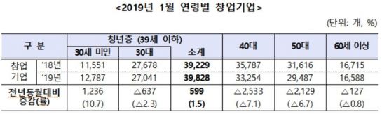 중기부 "작년 창업기업 134만개, 2년 연속 증가"…신창업통계 개발