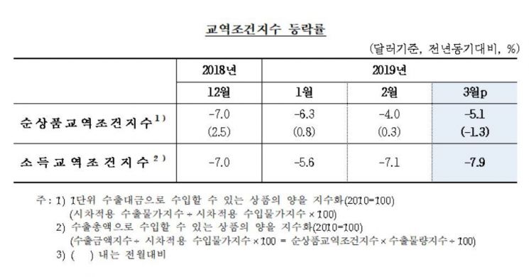 자료 : 고용노동부