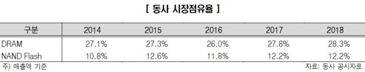 한신평, SK하이닉스 기업어음 신용등급 'A1'