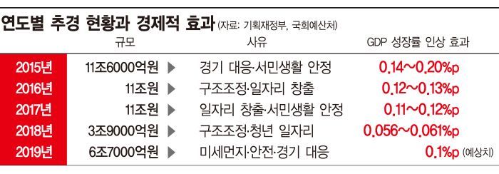 추경으로 경제성장률 0.1%p 상승?…"10조원은 넘어야"