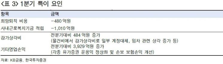 [클릭 e종목]"KB금융, 증권·손보 비이자이익 회복…재정건전성 안정"