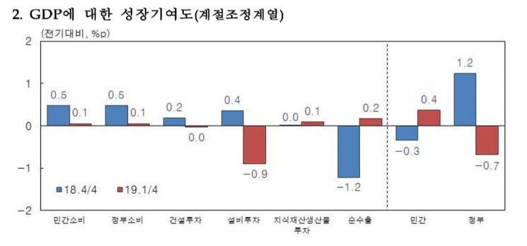 [속보]1분기 경제성장률 -0.3% 쇼크…내수·수출 동반부진(상보)