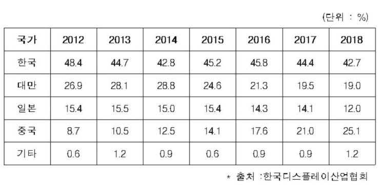 국적별 디스플레이 시장 점유율(금액 기준). 관세청 제공