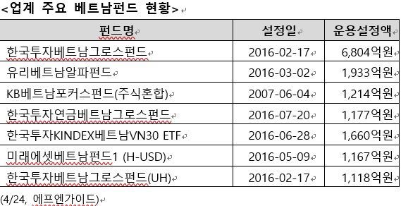 KB자산운용, 업계 최초 베트남인덱스펀드 출시