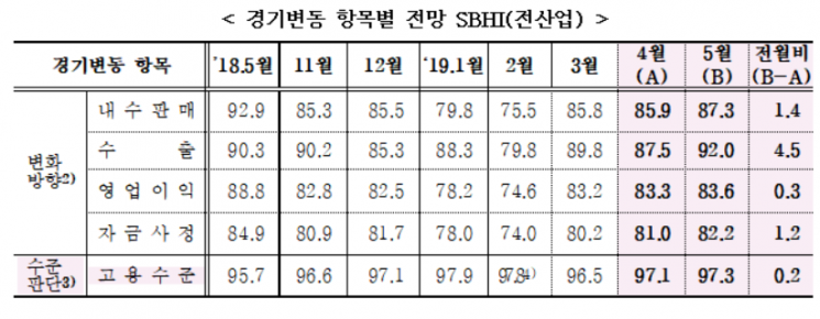 중소기업 경기전망 87.6…전월 대비 소폭 상승