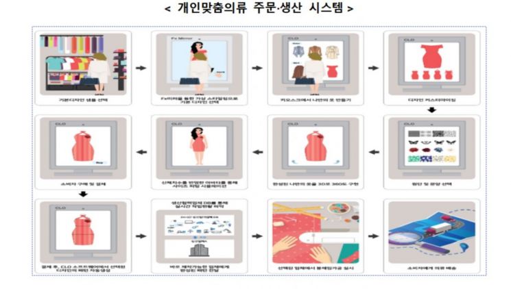 ICT 접목 '동대문 패션허브' 조성…24시간 안에 개인 맞춤의류 공급