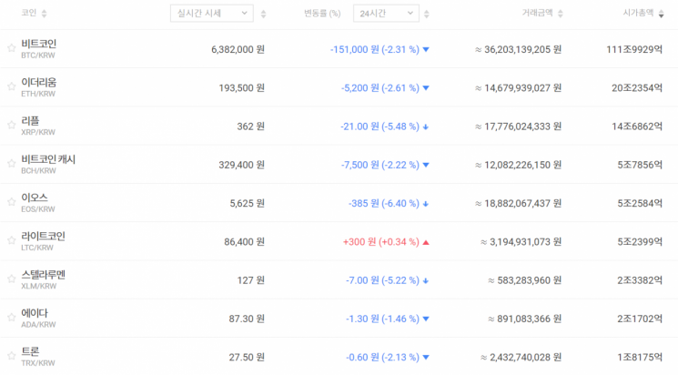 [비트코인 지금]630만원·5400달러…하루 362억원 거래