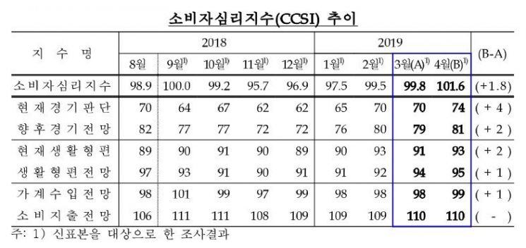 소비자심리 7개월만에 '비관→낙관' 전환…집값 상승 전망도 꿈틀