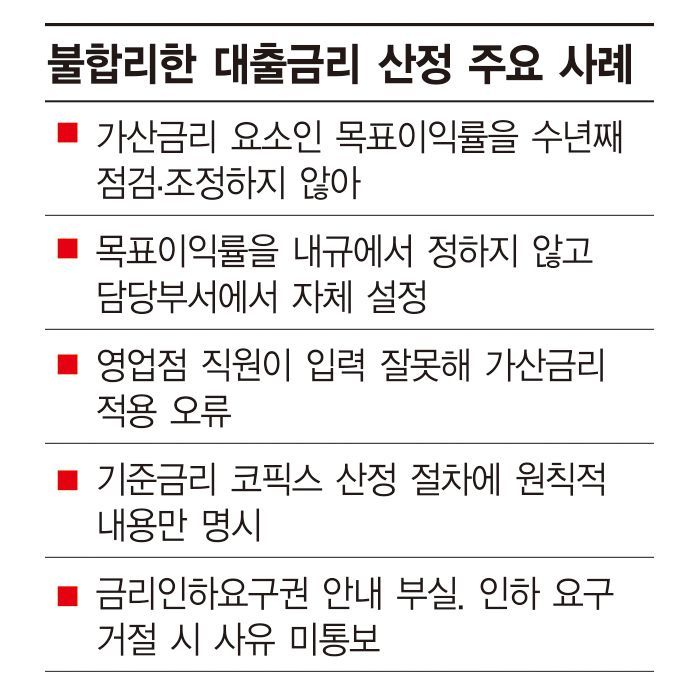 지방은행·농협·기업은행, 대출 금리 '주먹구구'…당국 행정지도