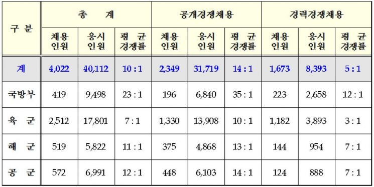 2019년 일반 군무원 채용 경쟁률 (자료=국방부)