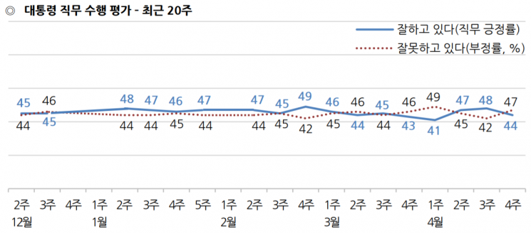 [갤럽]文대통령 국정 지지율 44%로 4%p↓…한국당은 국정 농단 이후 최고치
