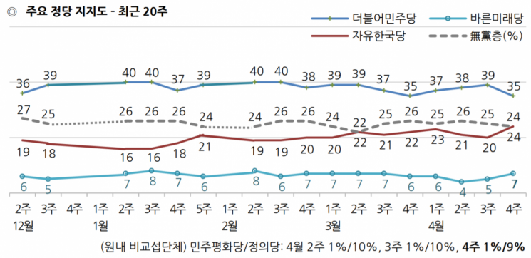 [갤럽]文대통령 국정 지지율 44%로 4%p↓…한국당은 국정 농단 이후 최고치
